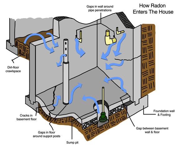 Learn How Radon Enters Your Arizona House